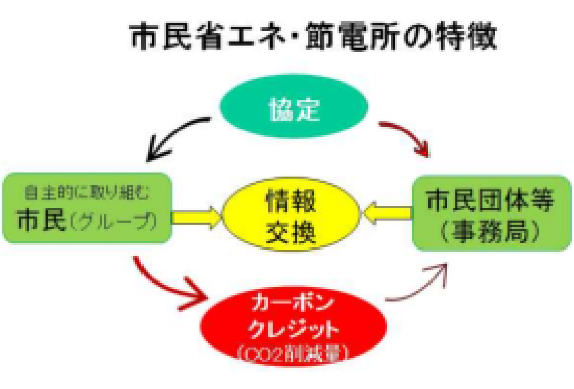 市民節電所の特徴
