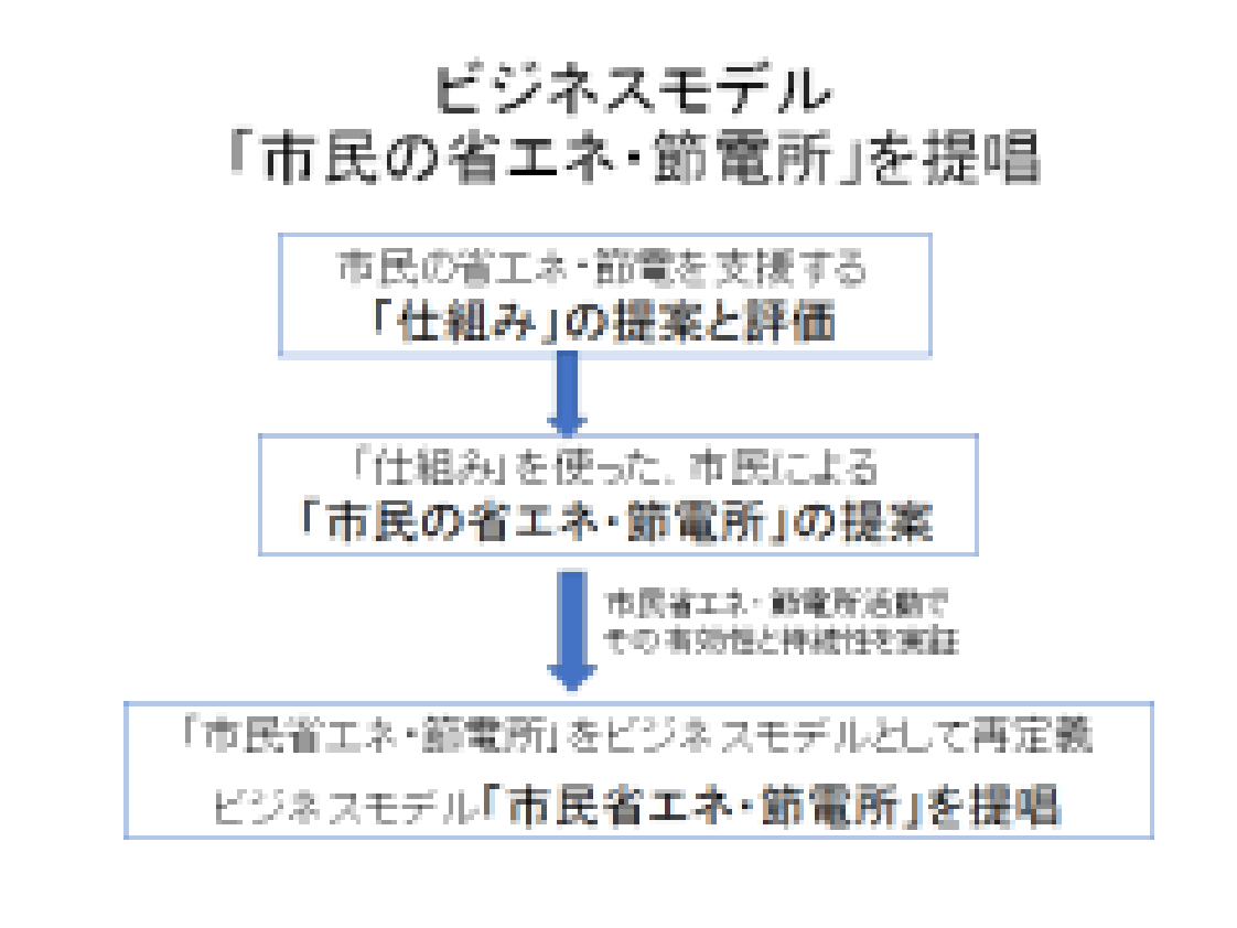 市民節電所の特徴