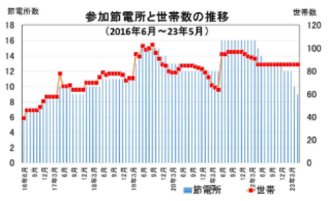 市民節電所の特徴