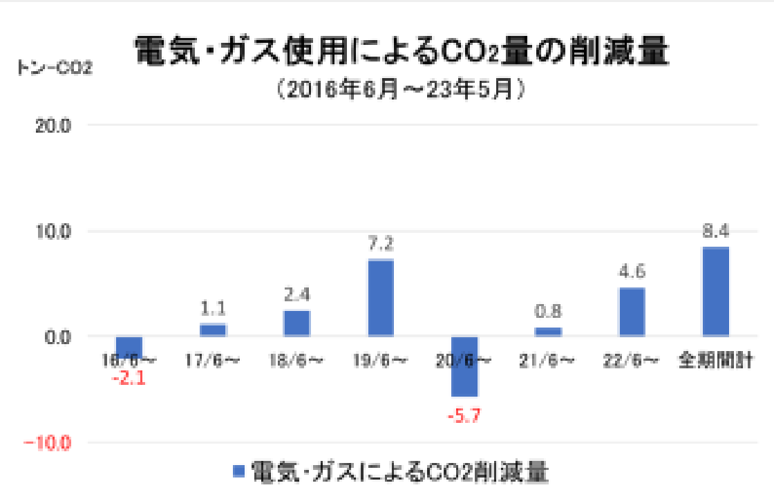 市民節電所の特徴