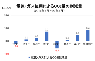 電気・ガスによるCO₂の削減量