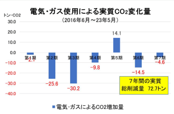 電気・ガスによる実質CO₂の変化量