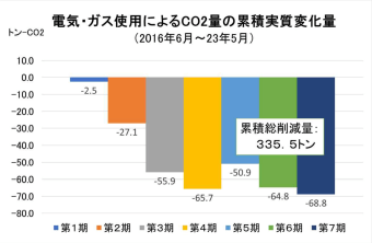 電気・ガスによる実質CO₂の累積実質変化量