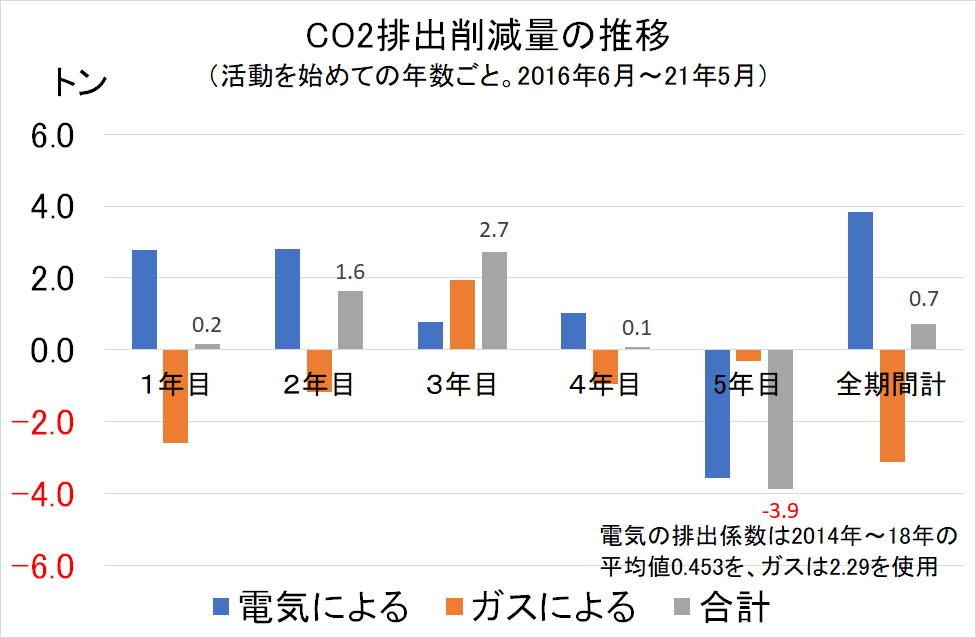CO₂排出量の変化