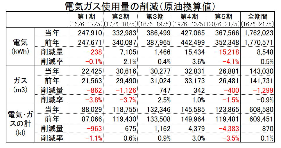 電気ガス使用量の削減