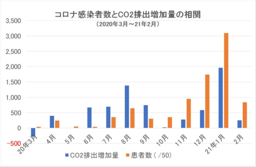 コロナ感染者数とCO₂排出増加量の相関