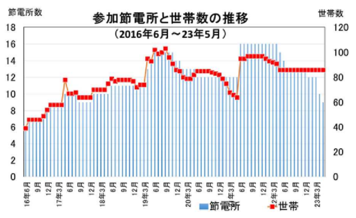 参加節電所と世帯数の推移