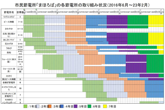 参加節電所の取り組み状況