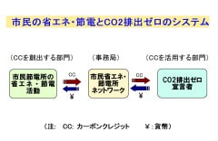 CO₂排出ゼロのシステム
