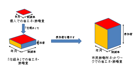 市民節電所ネットでの省エネ・節電量